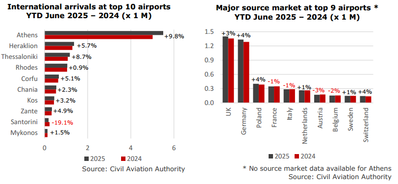 International arrivals at Greek airports